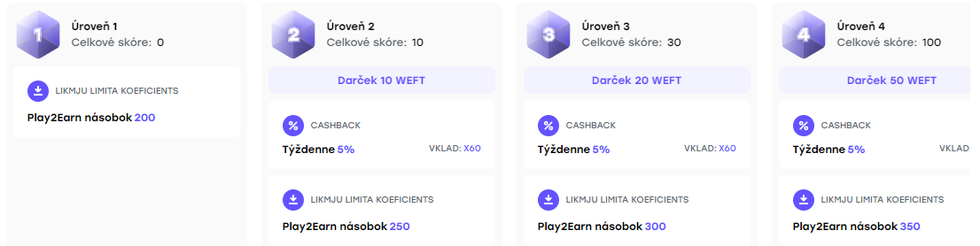 Úrovne vernostných programov v kasíne Weiss Úrovne vernostných programov v kasíne Weiss
